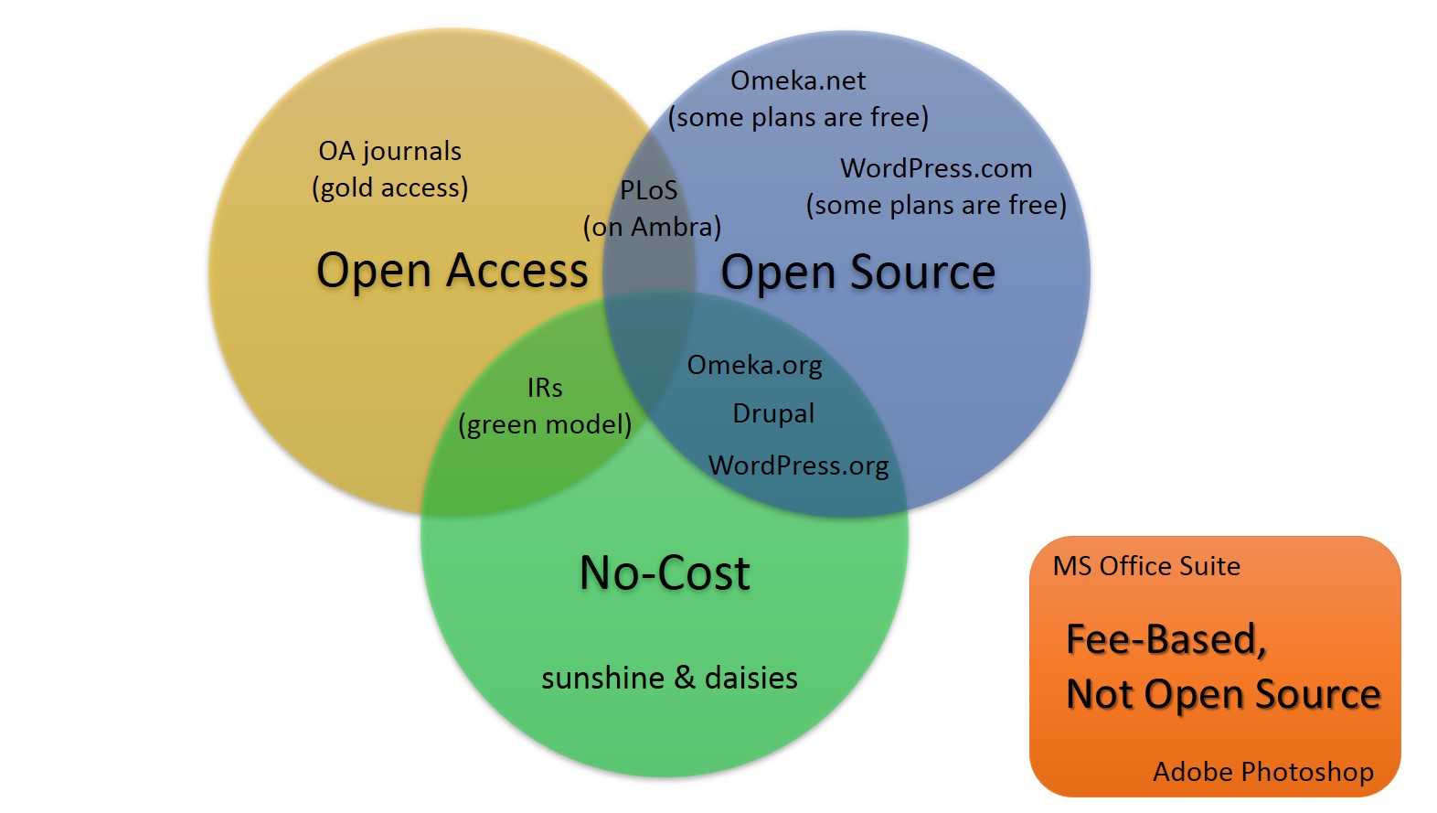 Is open access the same as free?